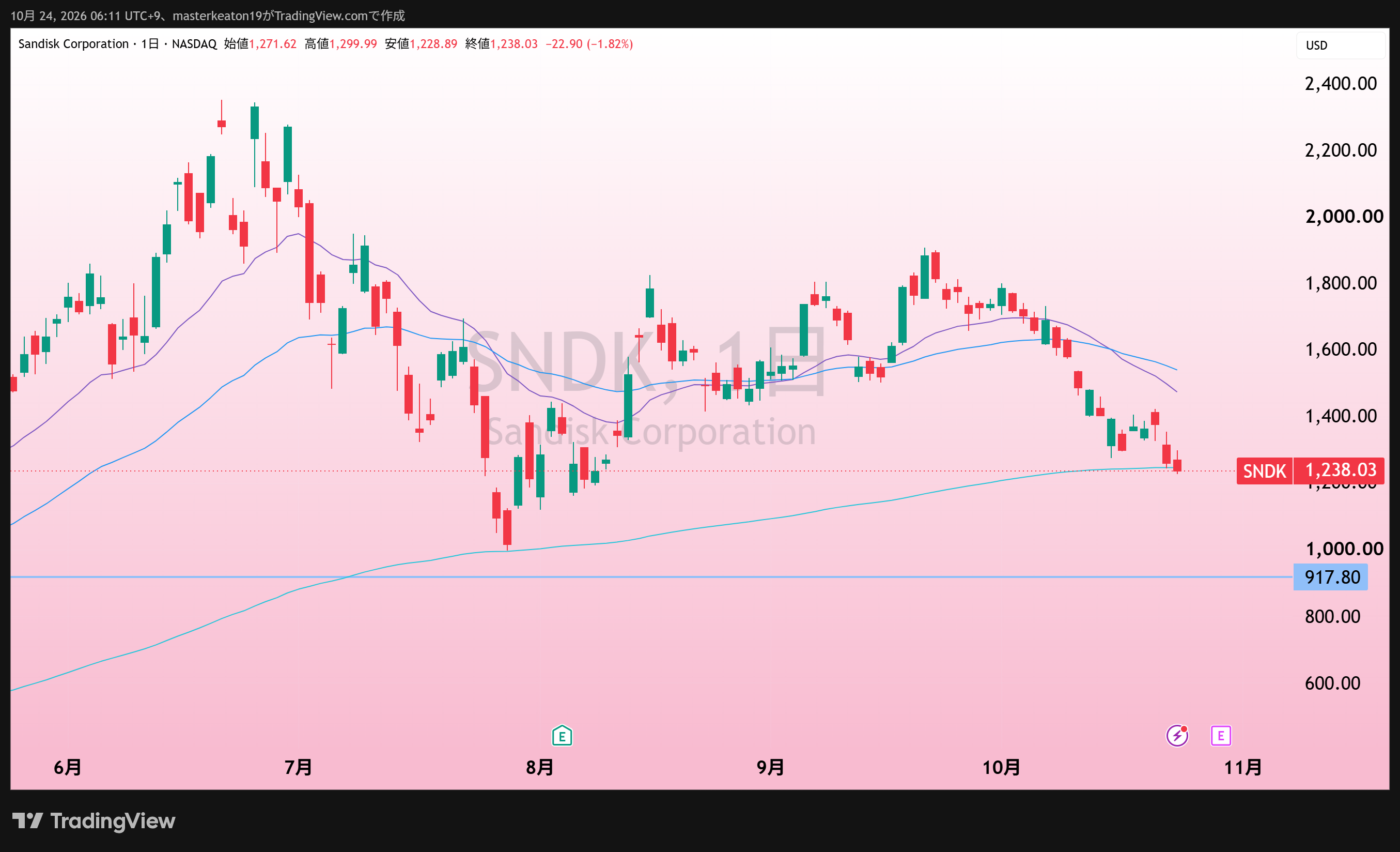 SanDisk(SNDK)の日足チャート。添付取得画面。