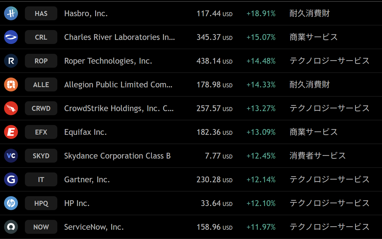 S&P500対象銘柄の週間上昇ランキング。添付スクリーナー。