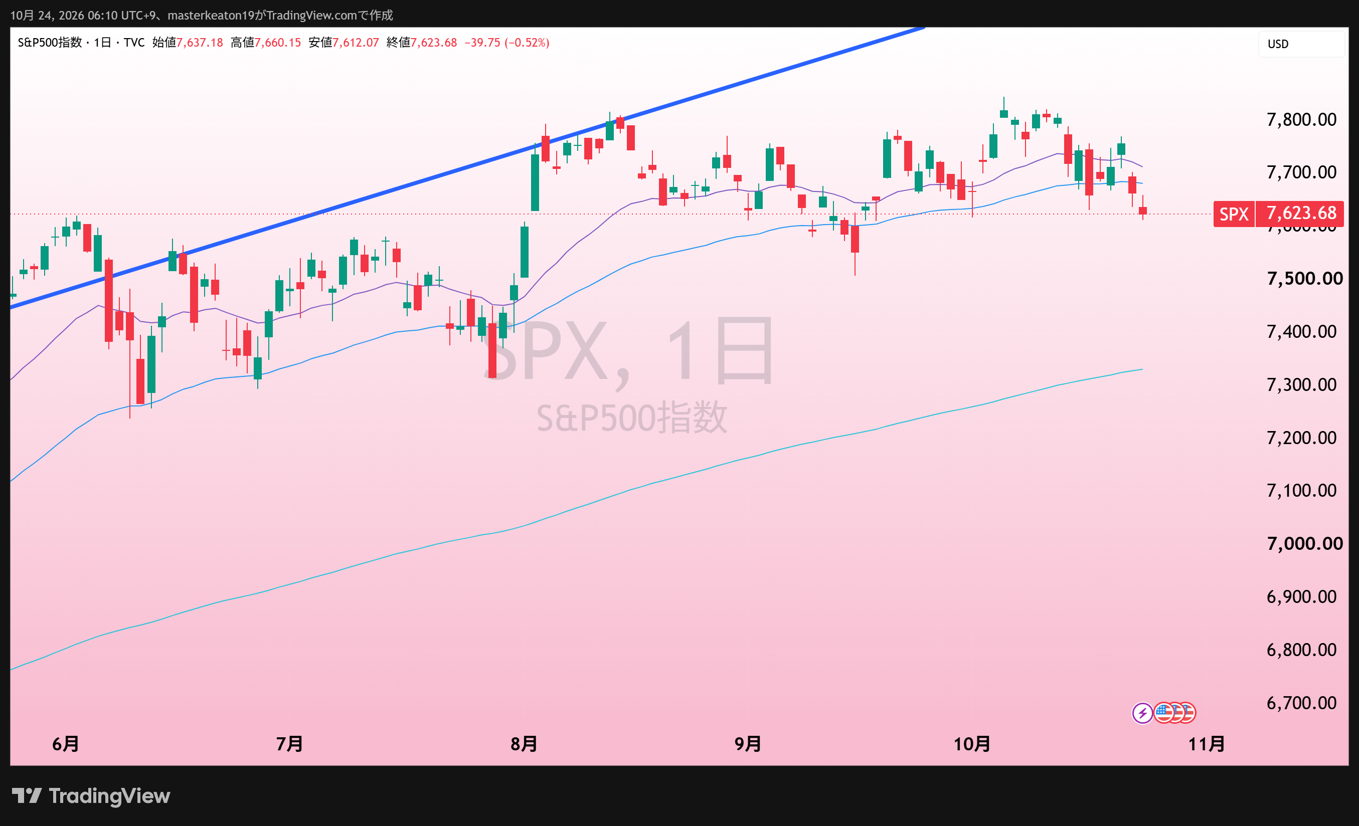 S&P500日足。太い青線はキートン本人が引いた利益成長線。