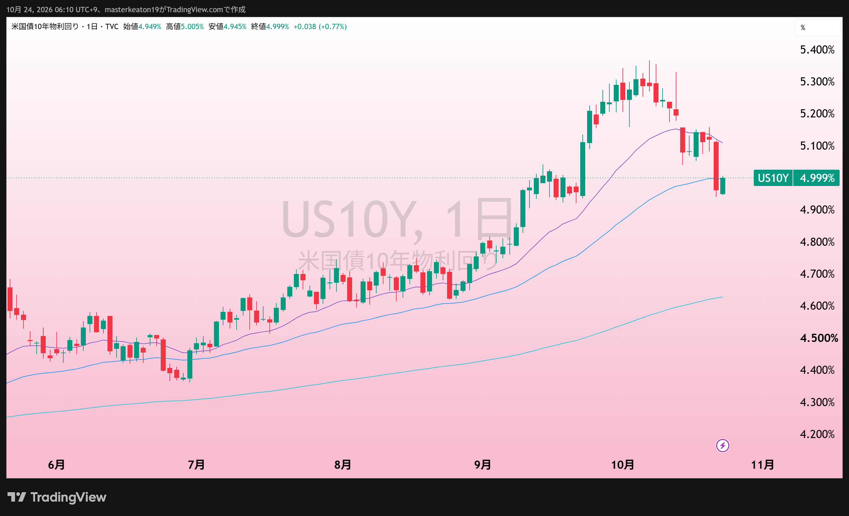 米10年債利回り。添付TradingView画面は4.999%。