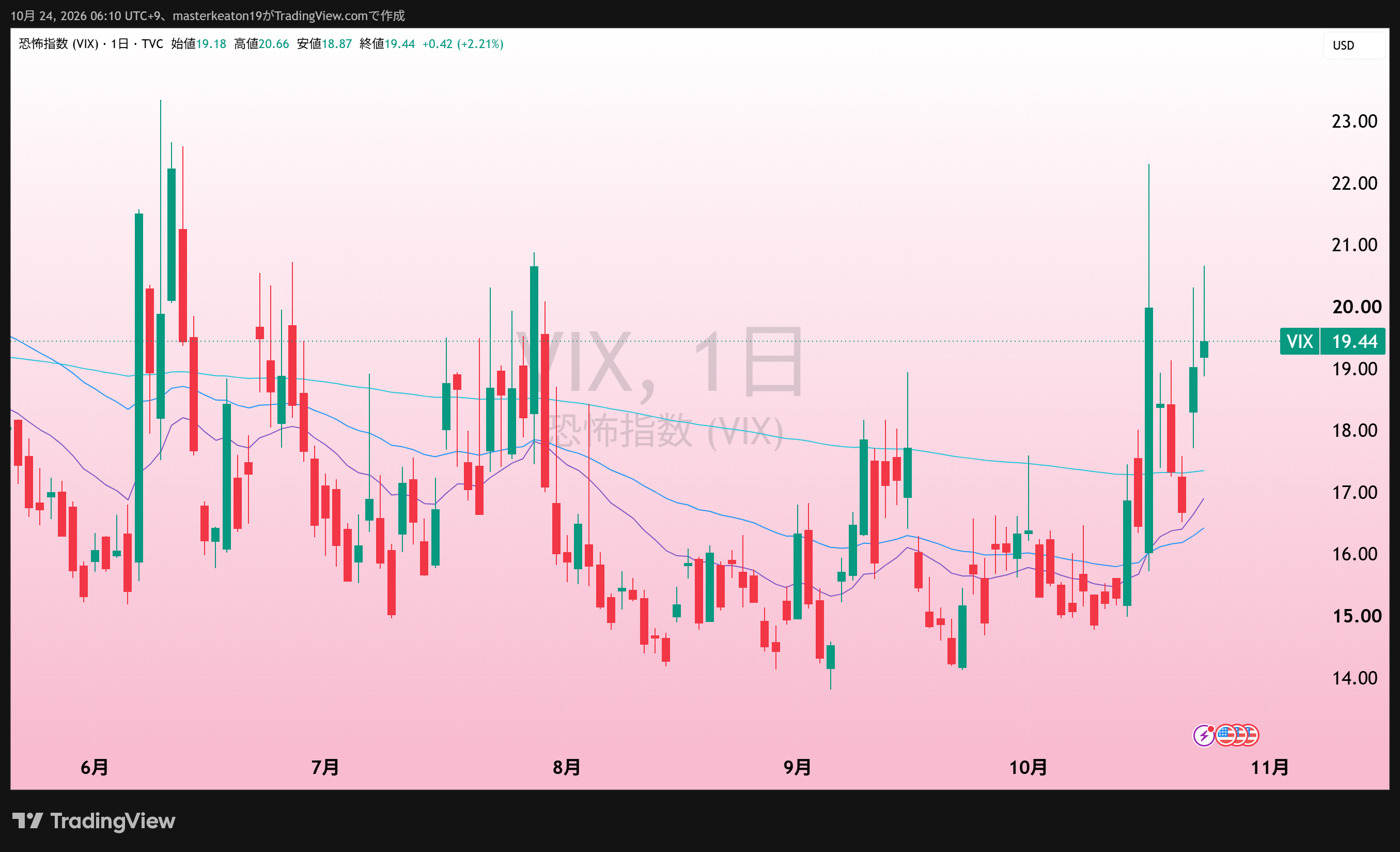 VIXの添付画面値は19.44。