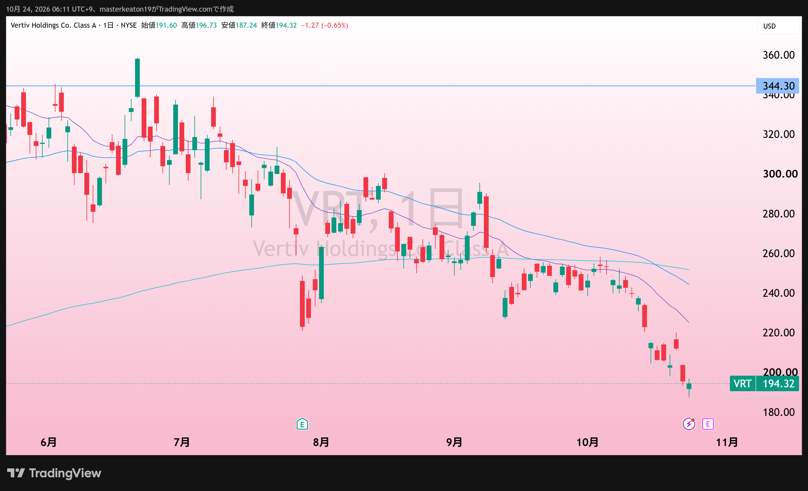 Vertiv(VRT)の日足チャート。添付取得画面。