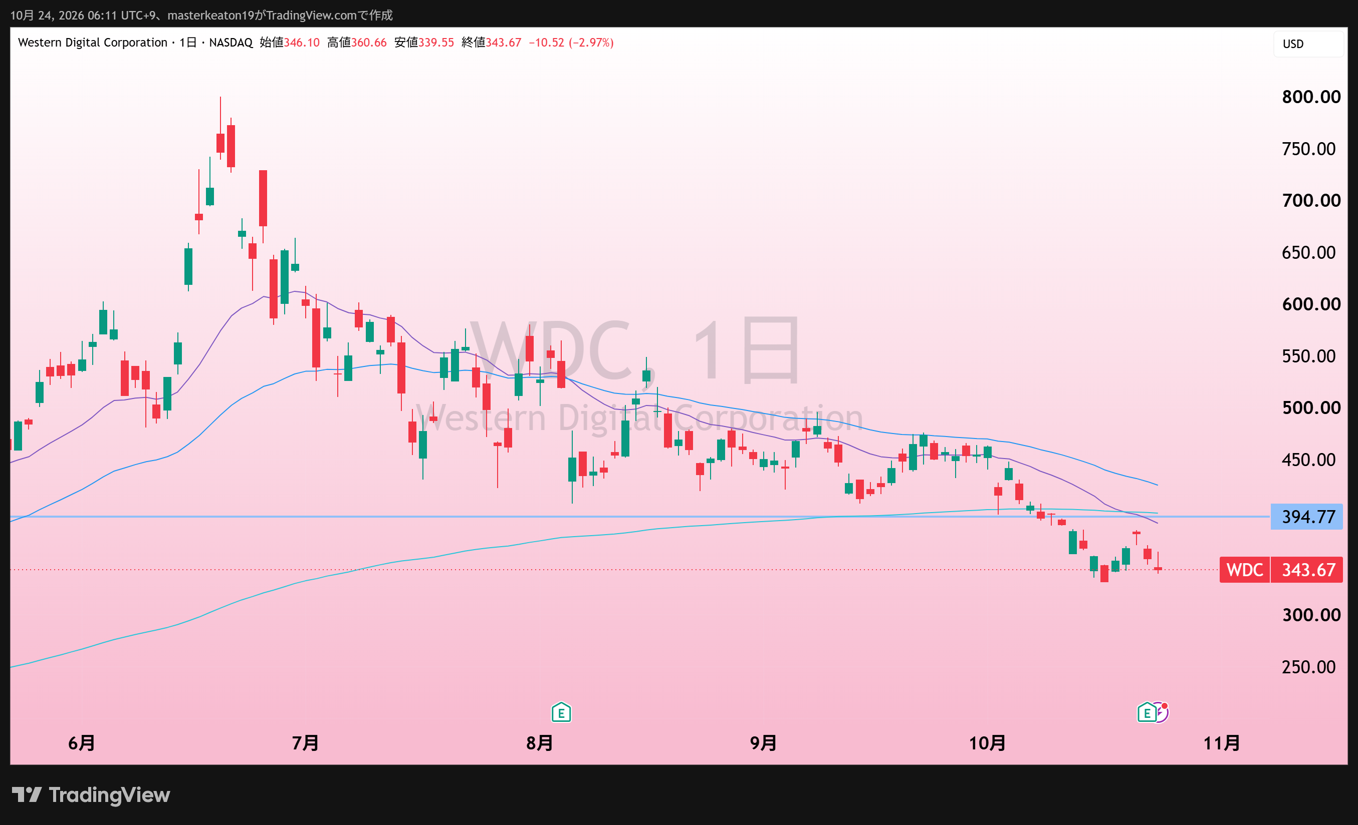 Western Digital(WDC)の日足チャート。添付取得画面。