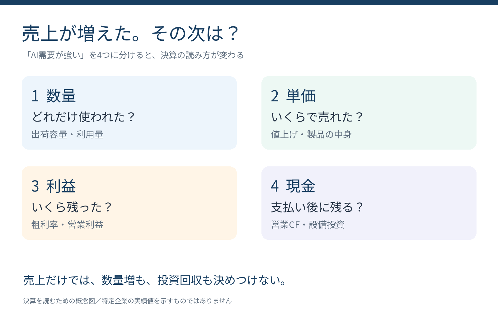決算を数量・単価・利益・現金の4つに分けて読む図解。