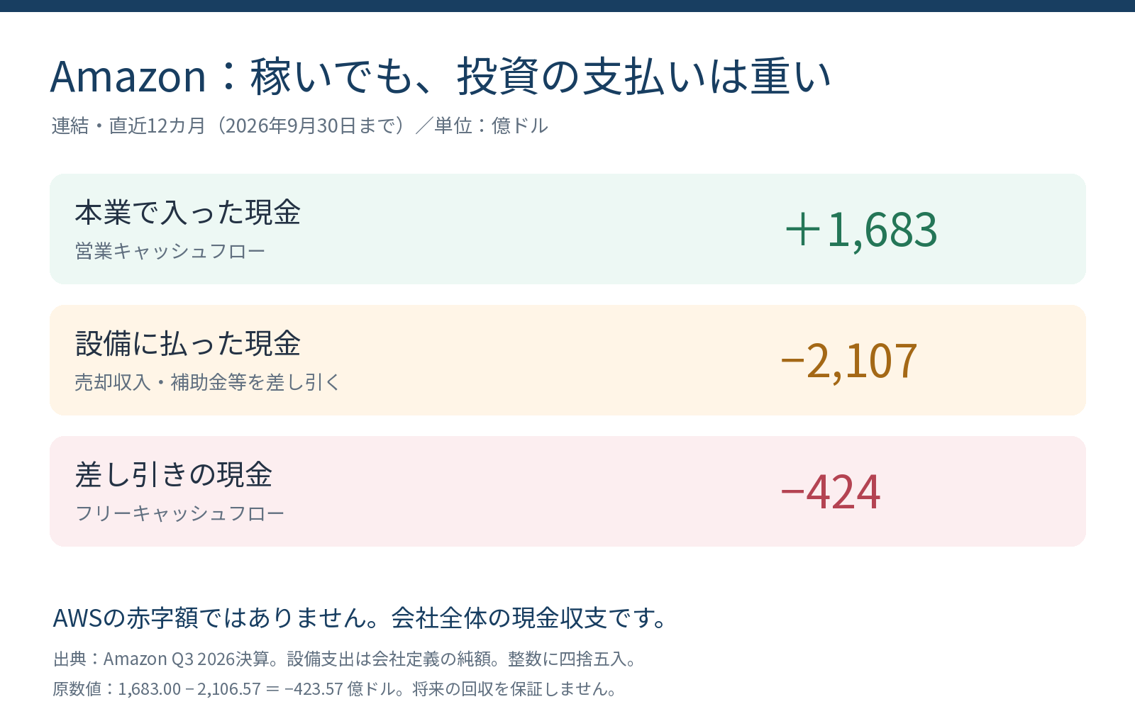 Amazonの営業CFと純設備支出、FCFの関係。すべて直近12カ月、億ドル。