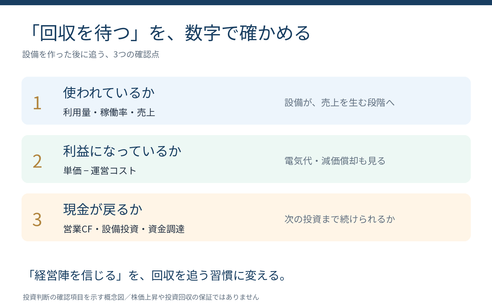 利用、利益、現金の3段階で投資回収を確かめる図解。