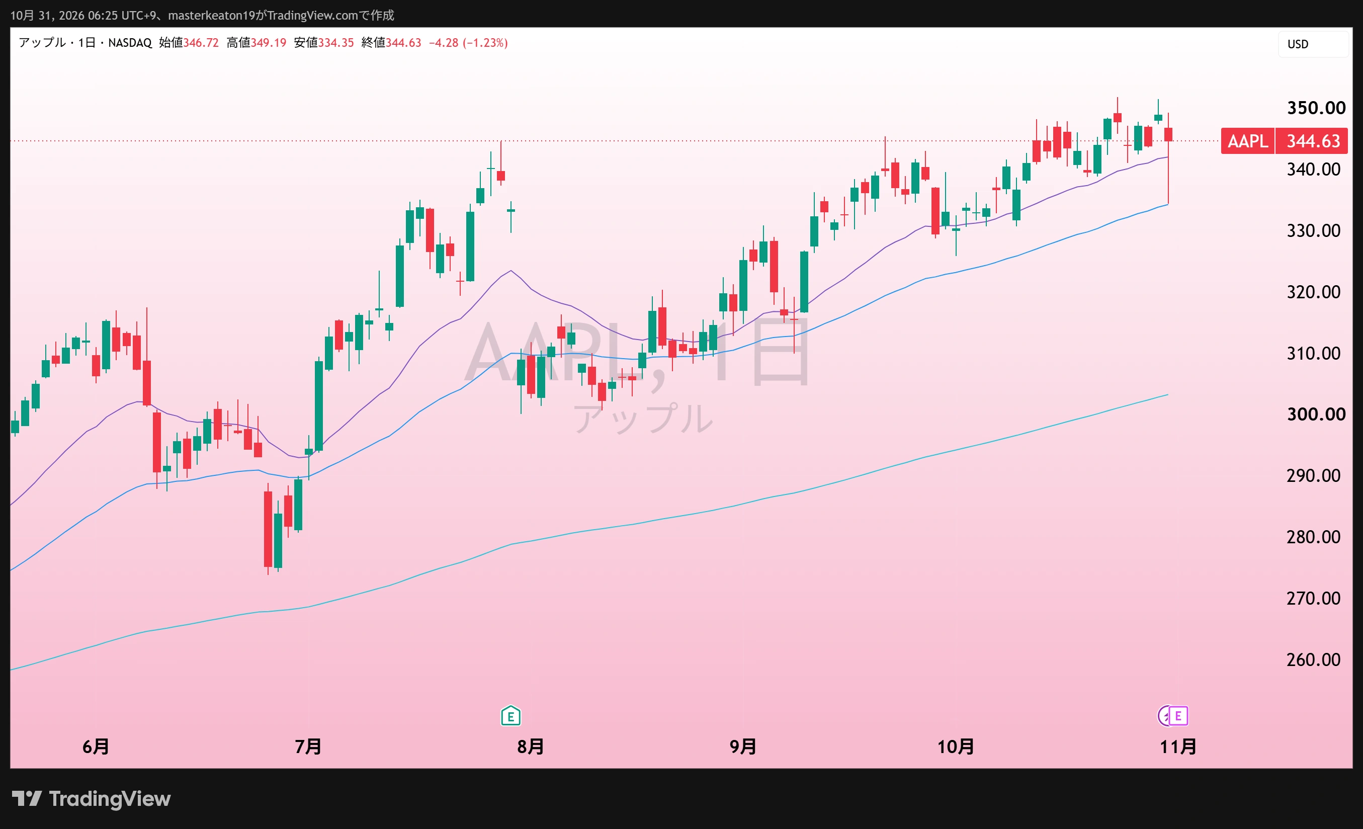 Apple(AAPL)の日足、10月31日朝取得。