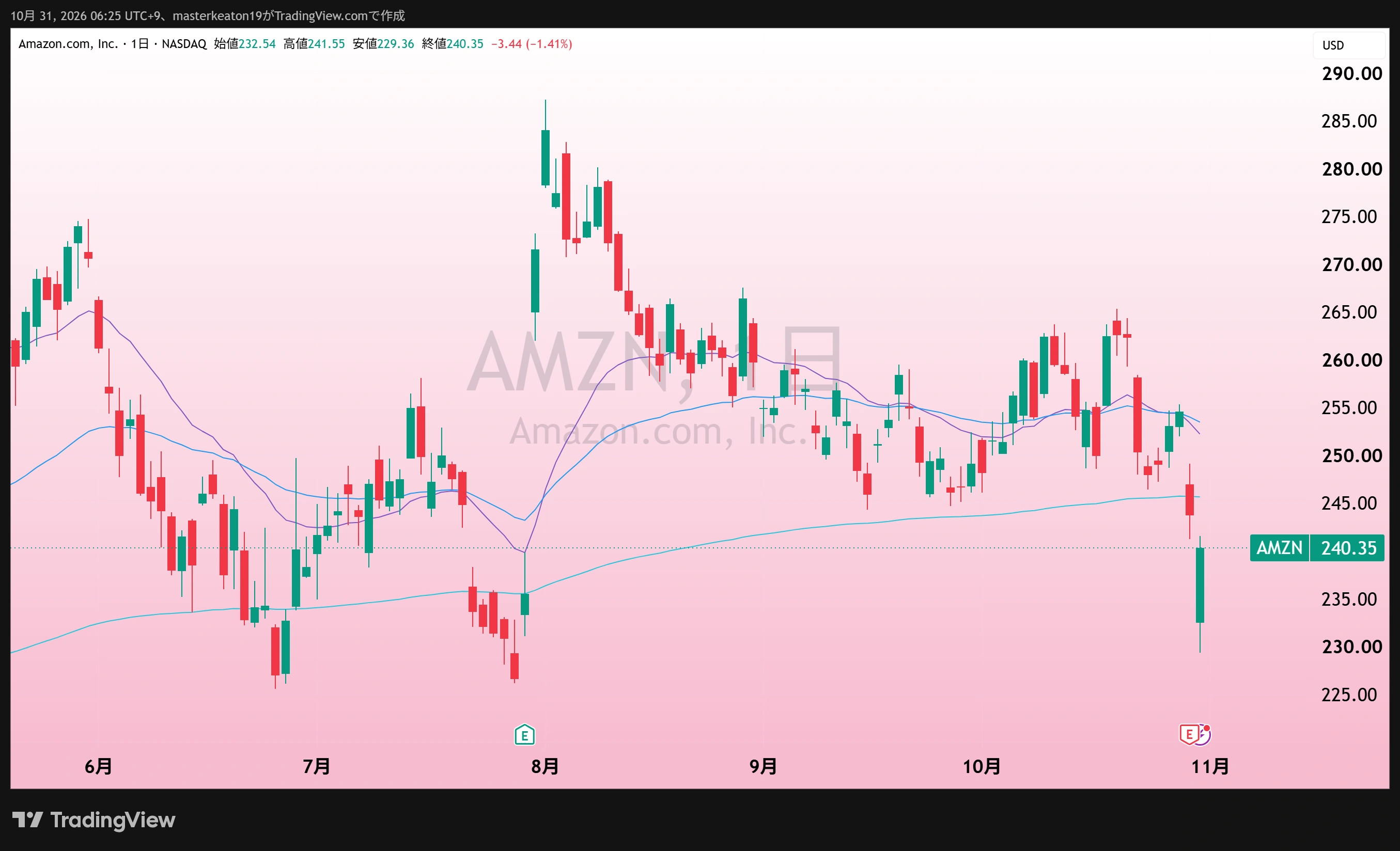 Amazon(AMZN)の日足、10月31日朝取得。