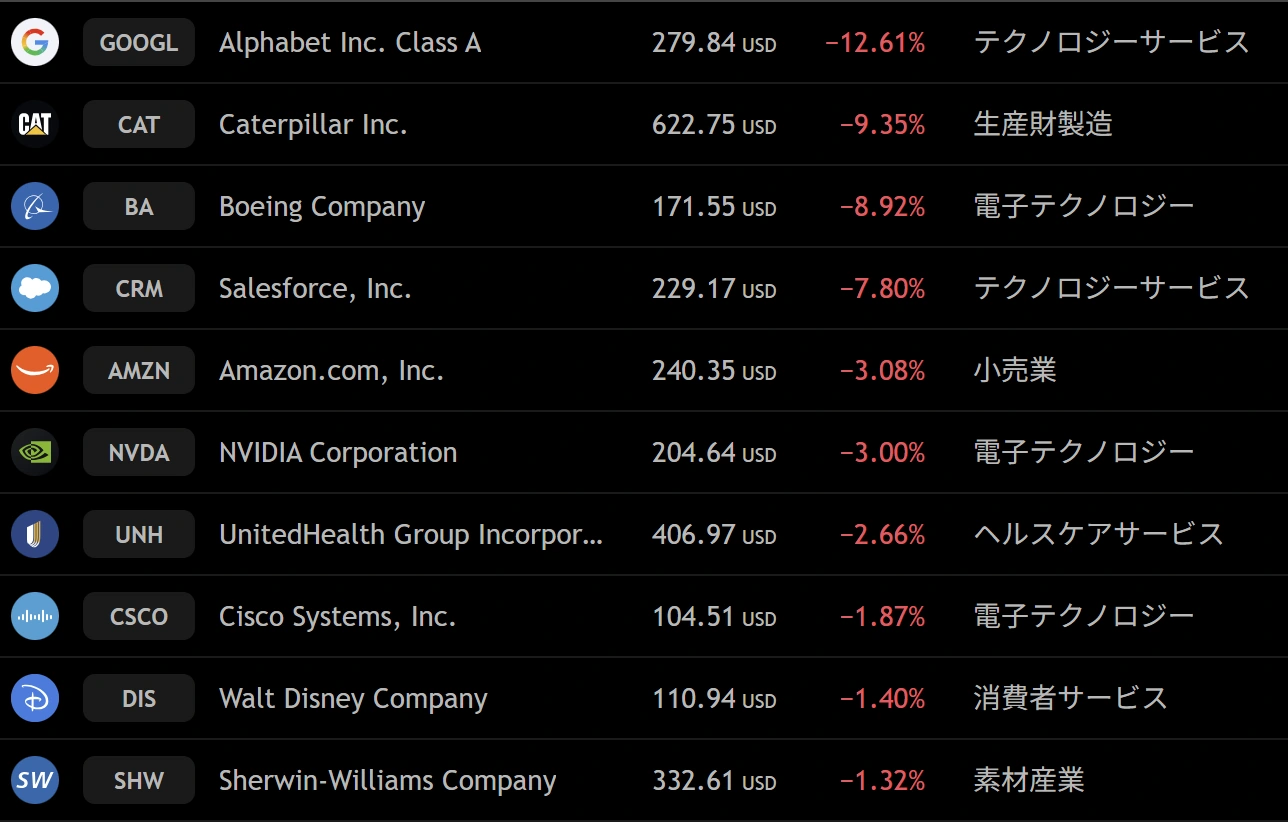 ダウ対象銘柄の週間下落ランキング、提供スクリーナー。