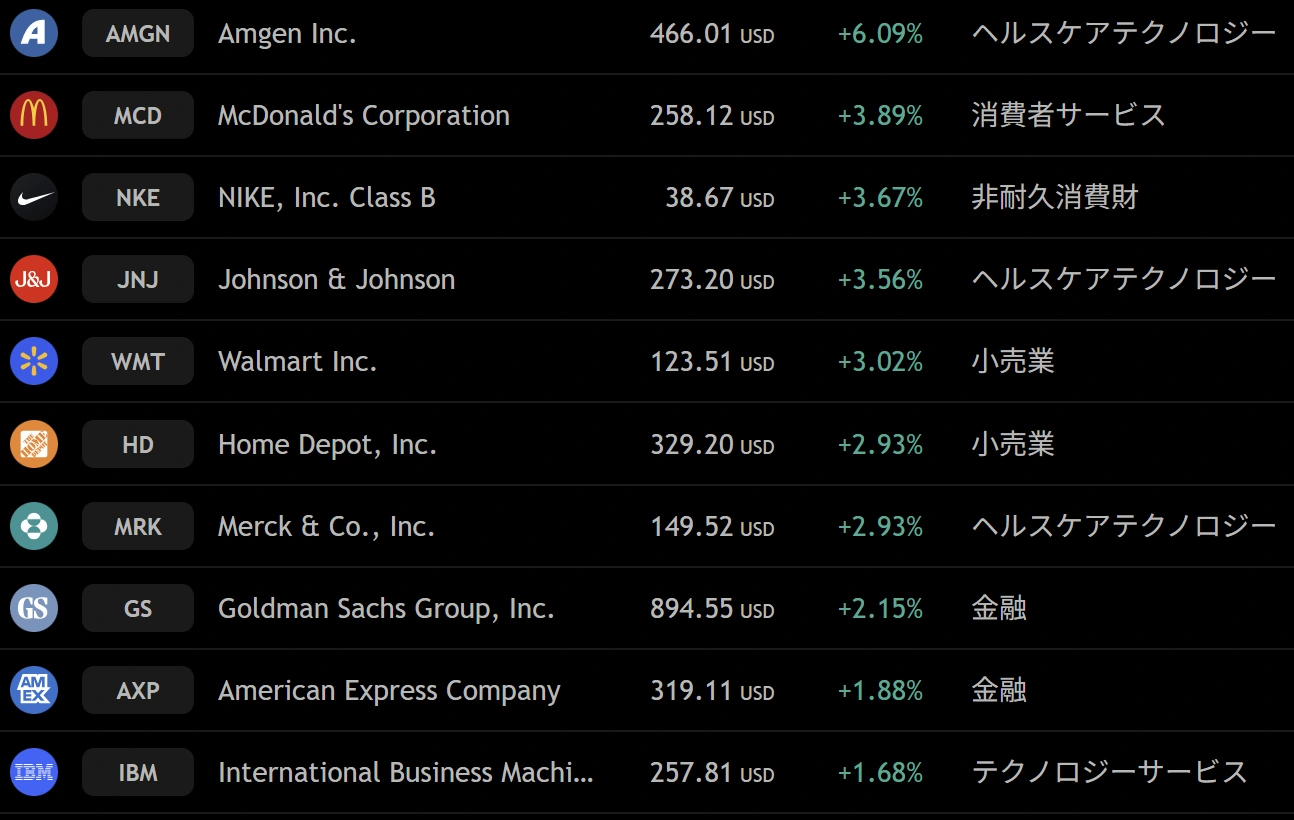 ダウ対象銘柄の週間上昇ランキング、提供スクリーナー。