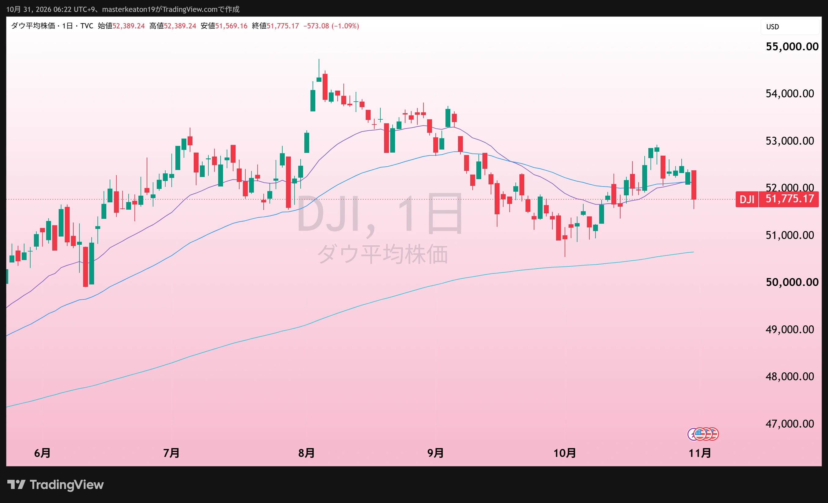 ダウ日足、10月31日朝のTradingView提供画像。