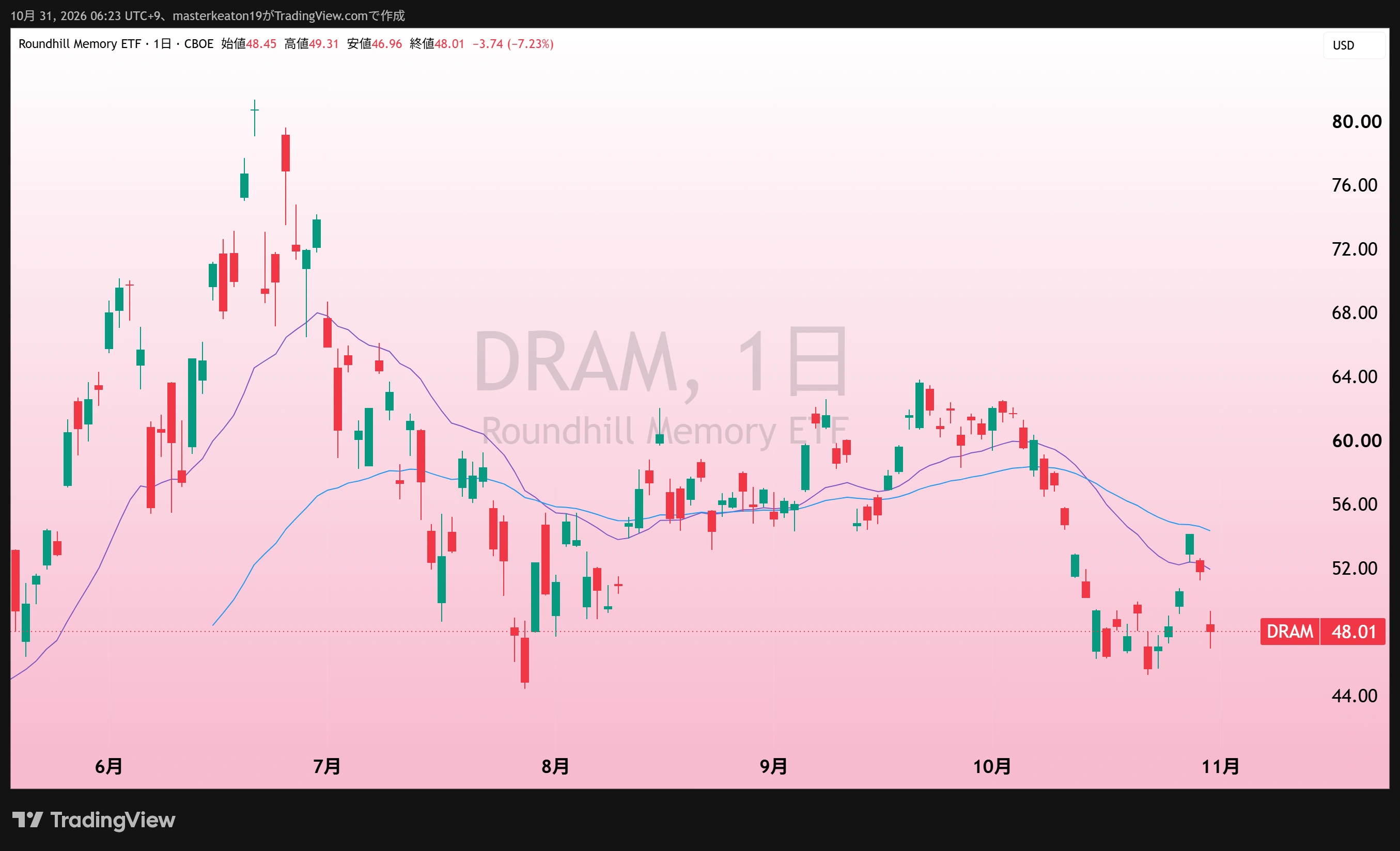 DRAMティッカーの提供チャート。