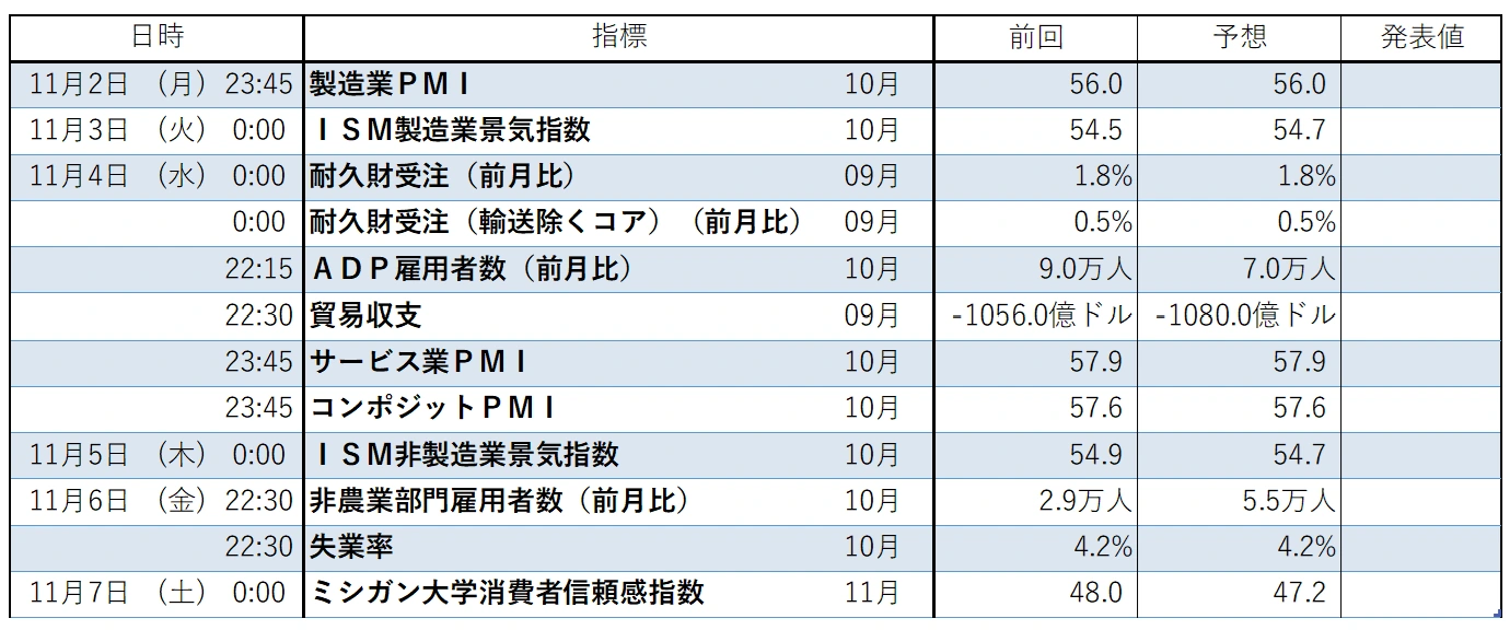 来週の経済指標予定、取得時点の提供資料。