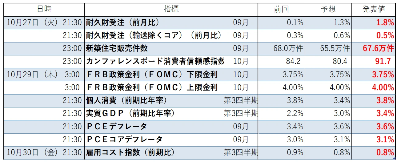 今週発表の経済指標一覧。
