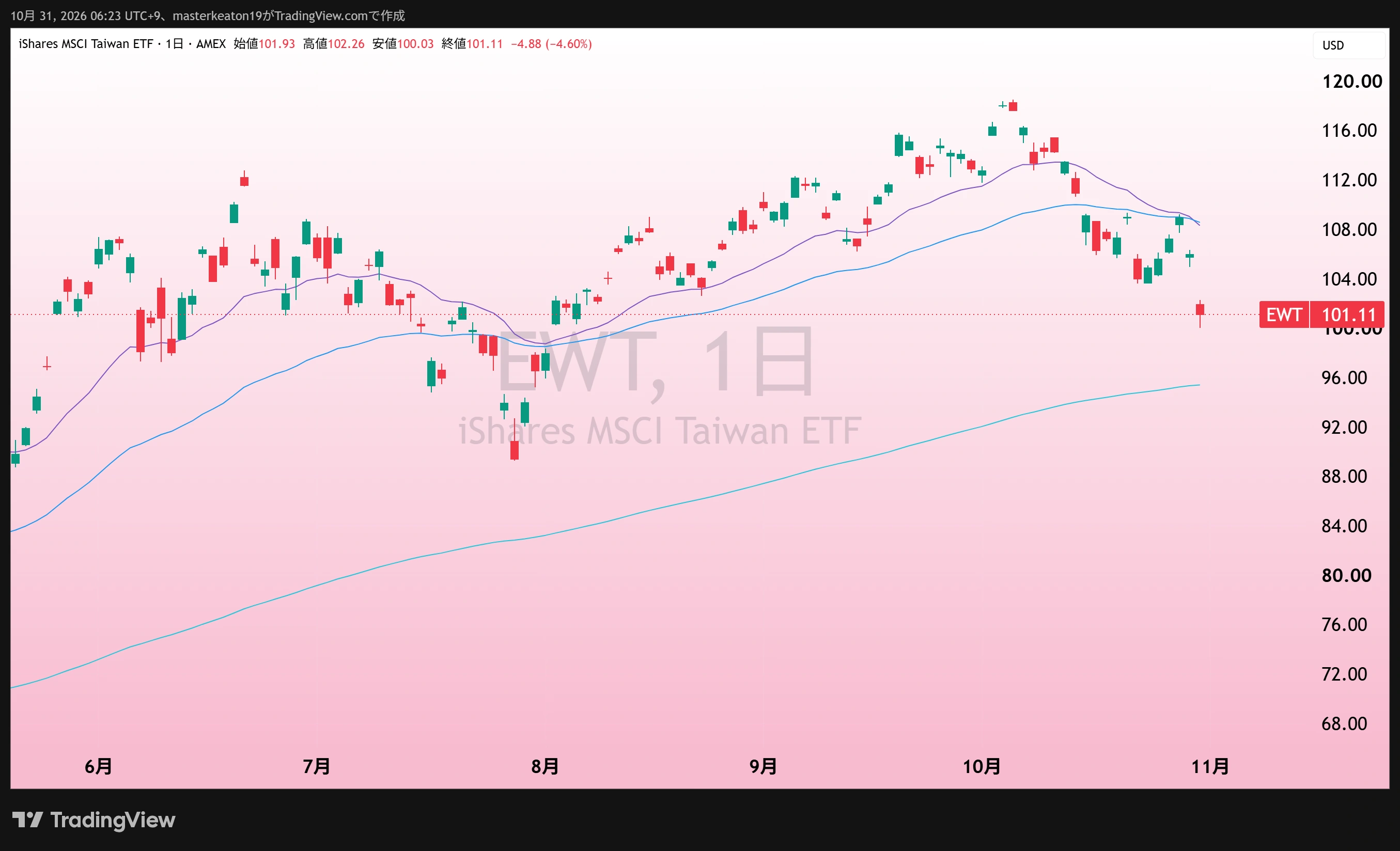 台湾株ETF EWTの日足。