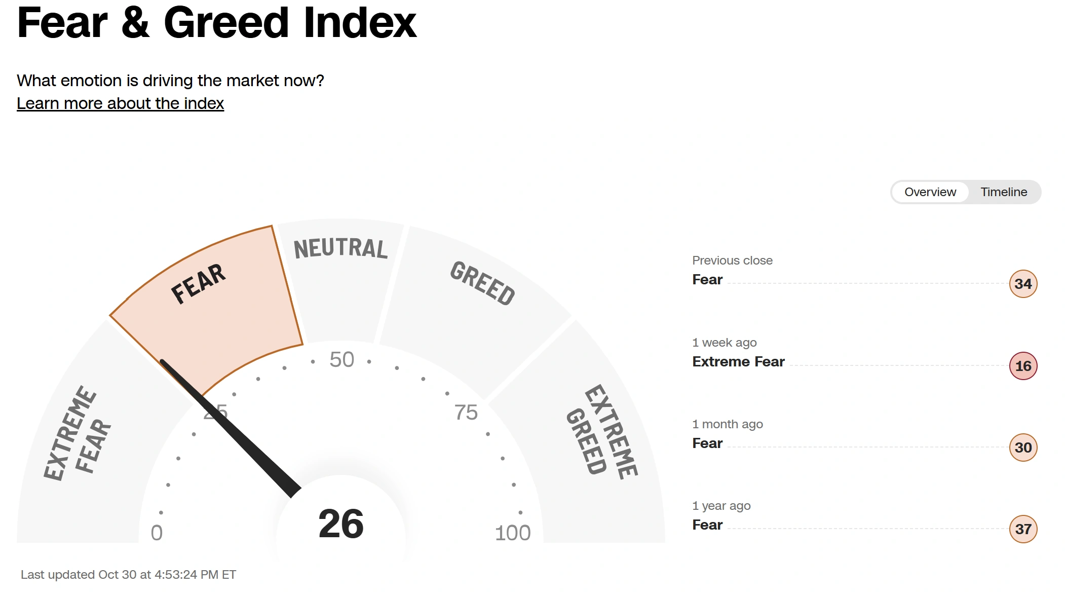 CNN Fear & Greed Indexは添付画像で26、Fear。