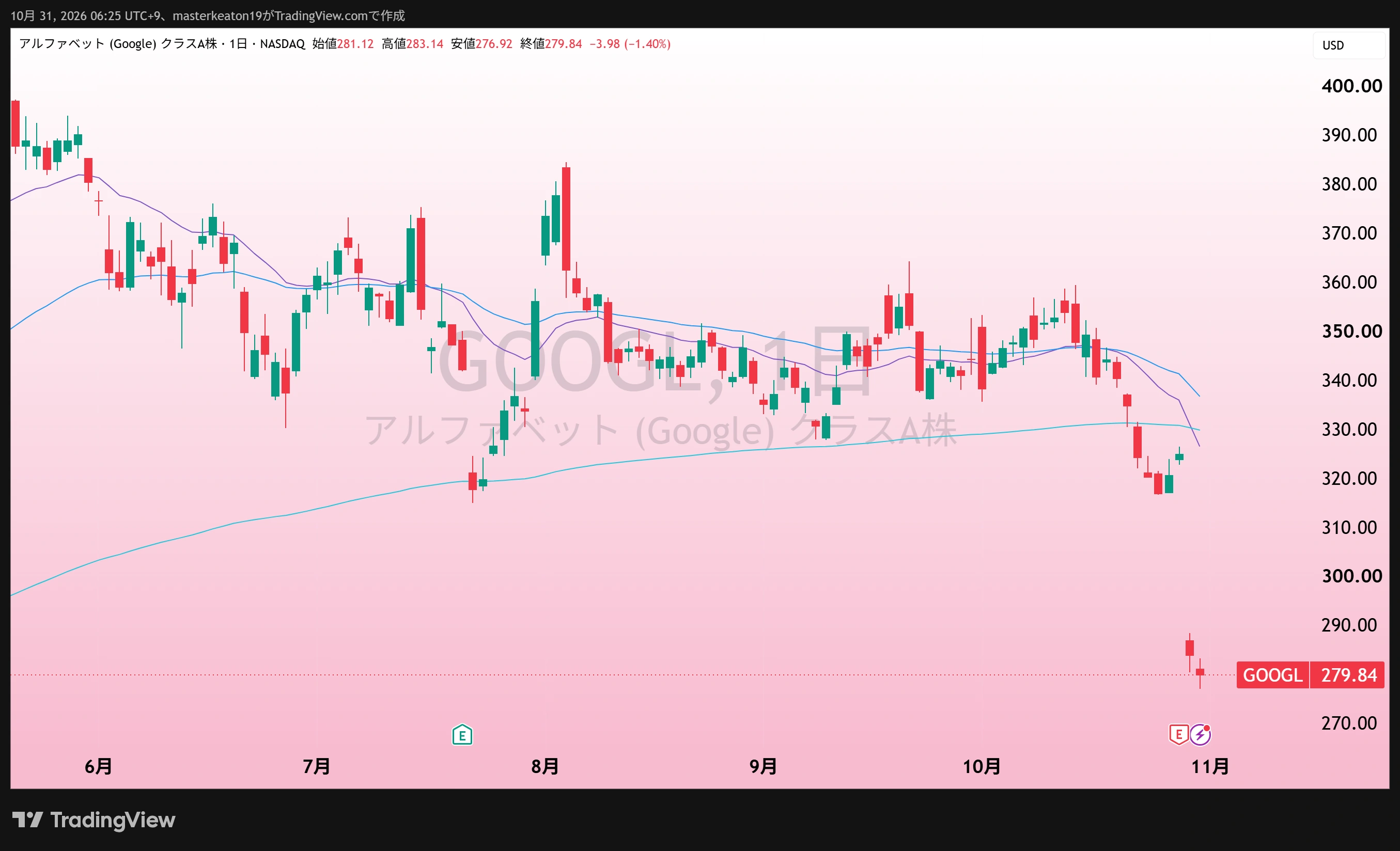 Alphabet(GOOGL)の日足、10月31日朝取得。