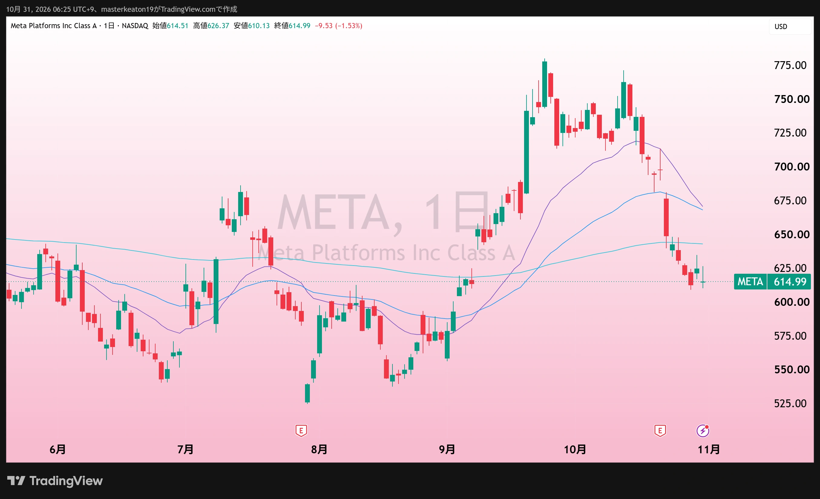 Meta(META)の日足、10月31日朝取得。