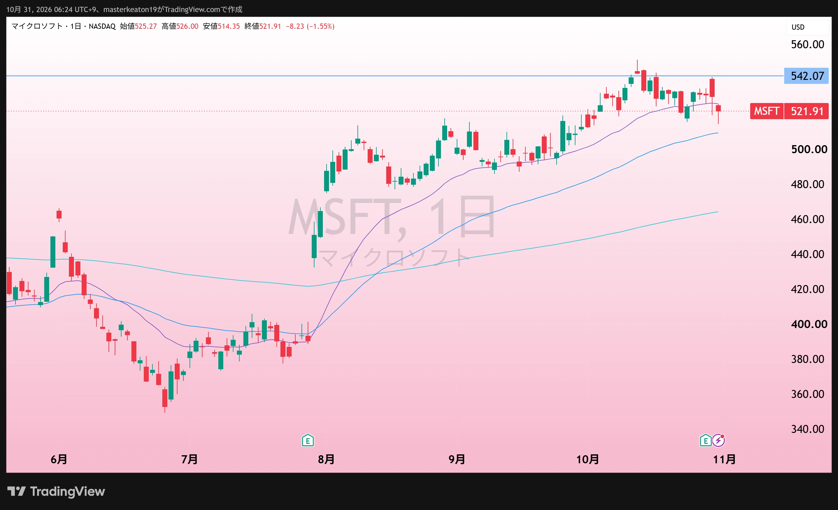 Microsoft(MSFT)の日足、10月31日朝取得。