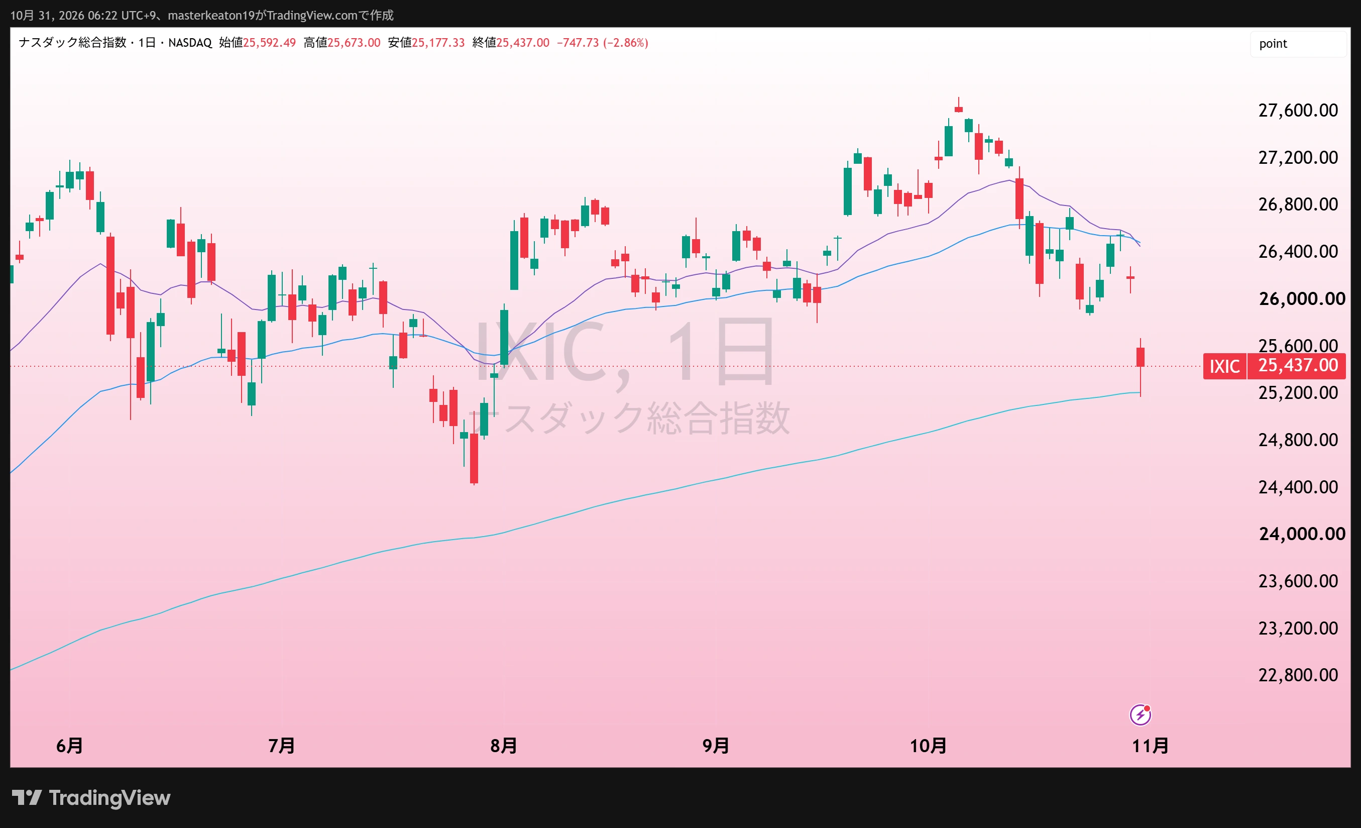 NASDAQ総合日足、10月31日朝のTradingView提供画像。
