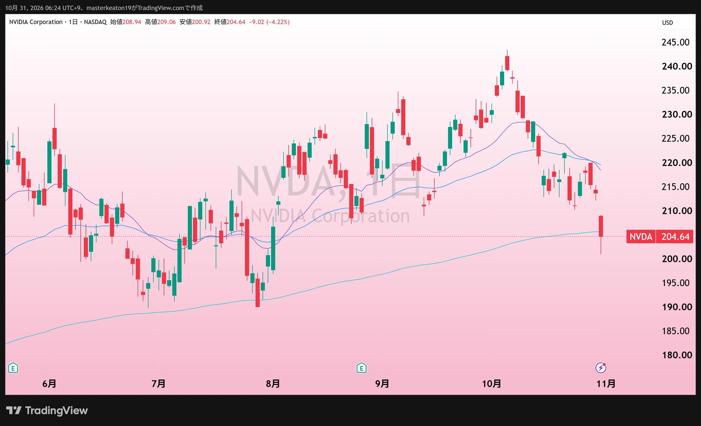 NVIDIA(NVDA)の日足、10月31日朝取得。