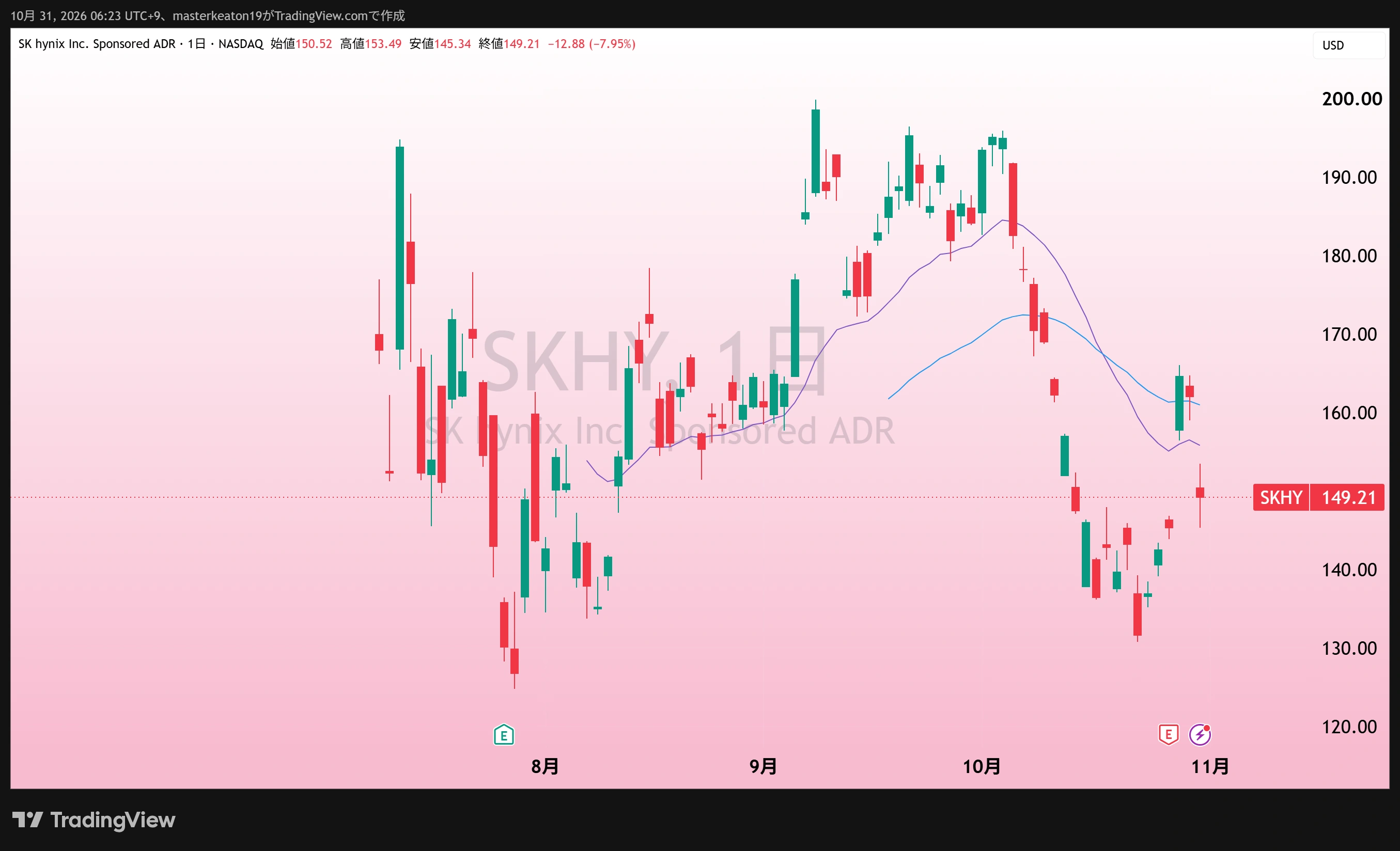 SK hynix ADRの日足、10月31日朝取得。