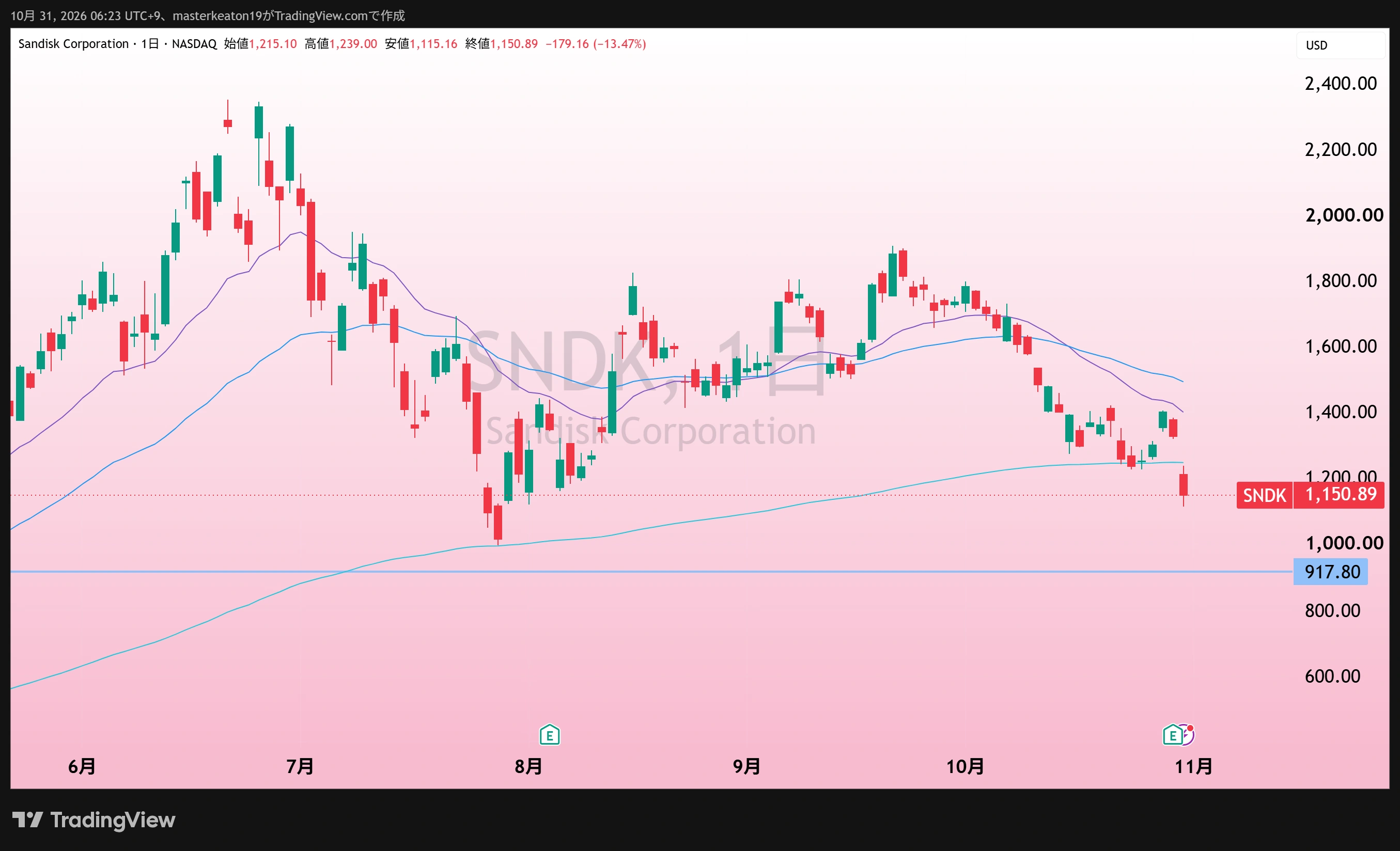 SanDiskの日足、10月31日朝取得。