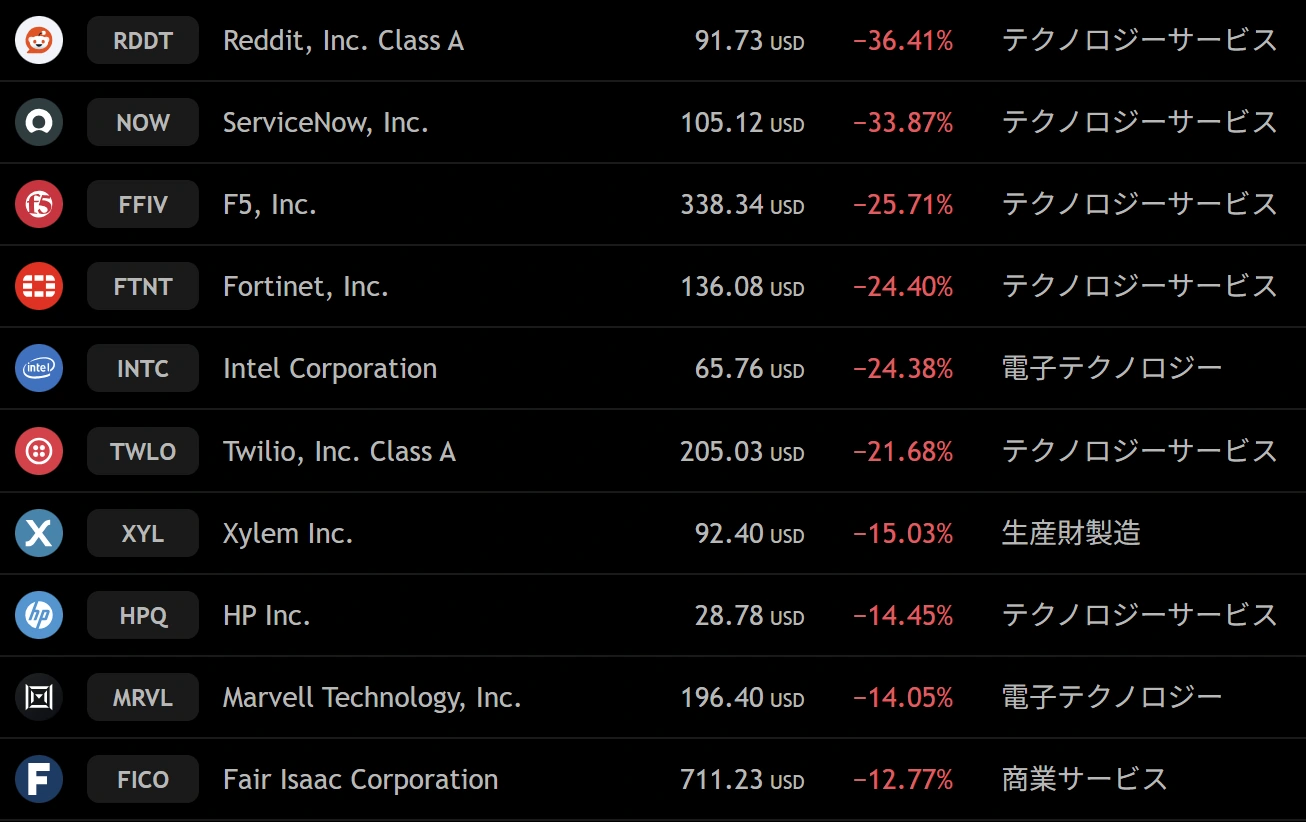 S&P500対象銘柄の週間下落ランキング。