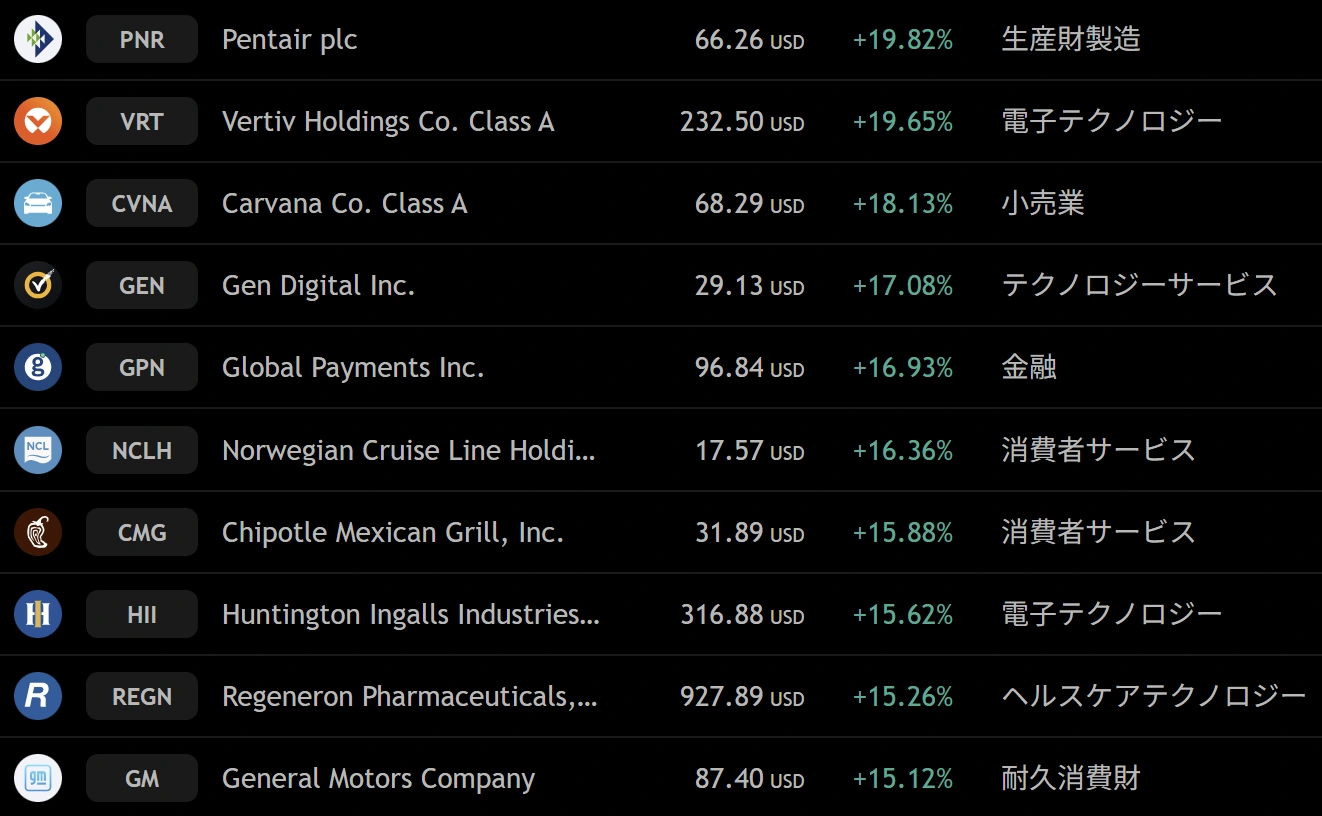 S&P500対象銘柄の週間上昇ランキング。