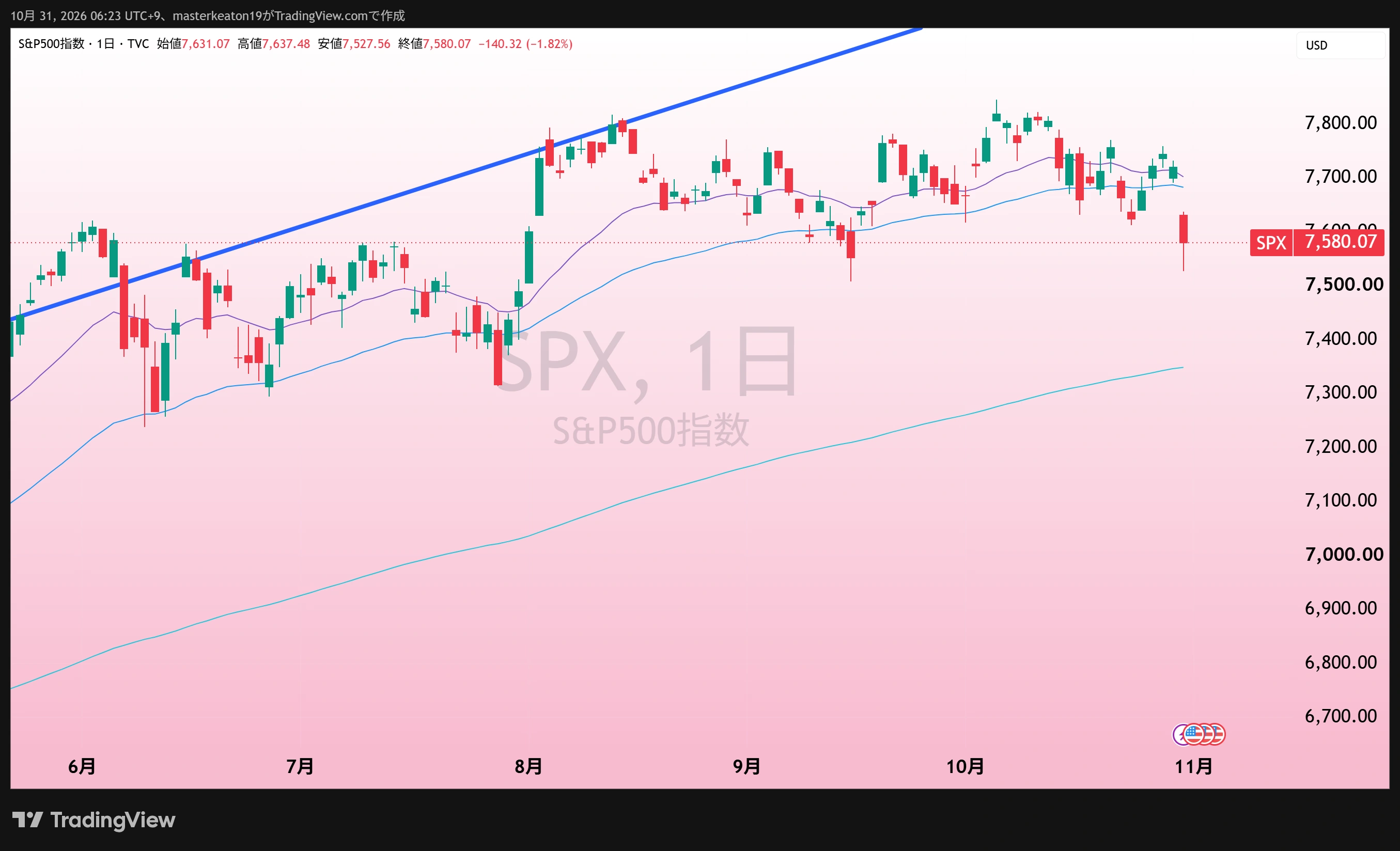 S&P500日足。青い線はキートン本人が引いた利益成長線。