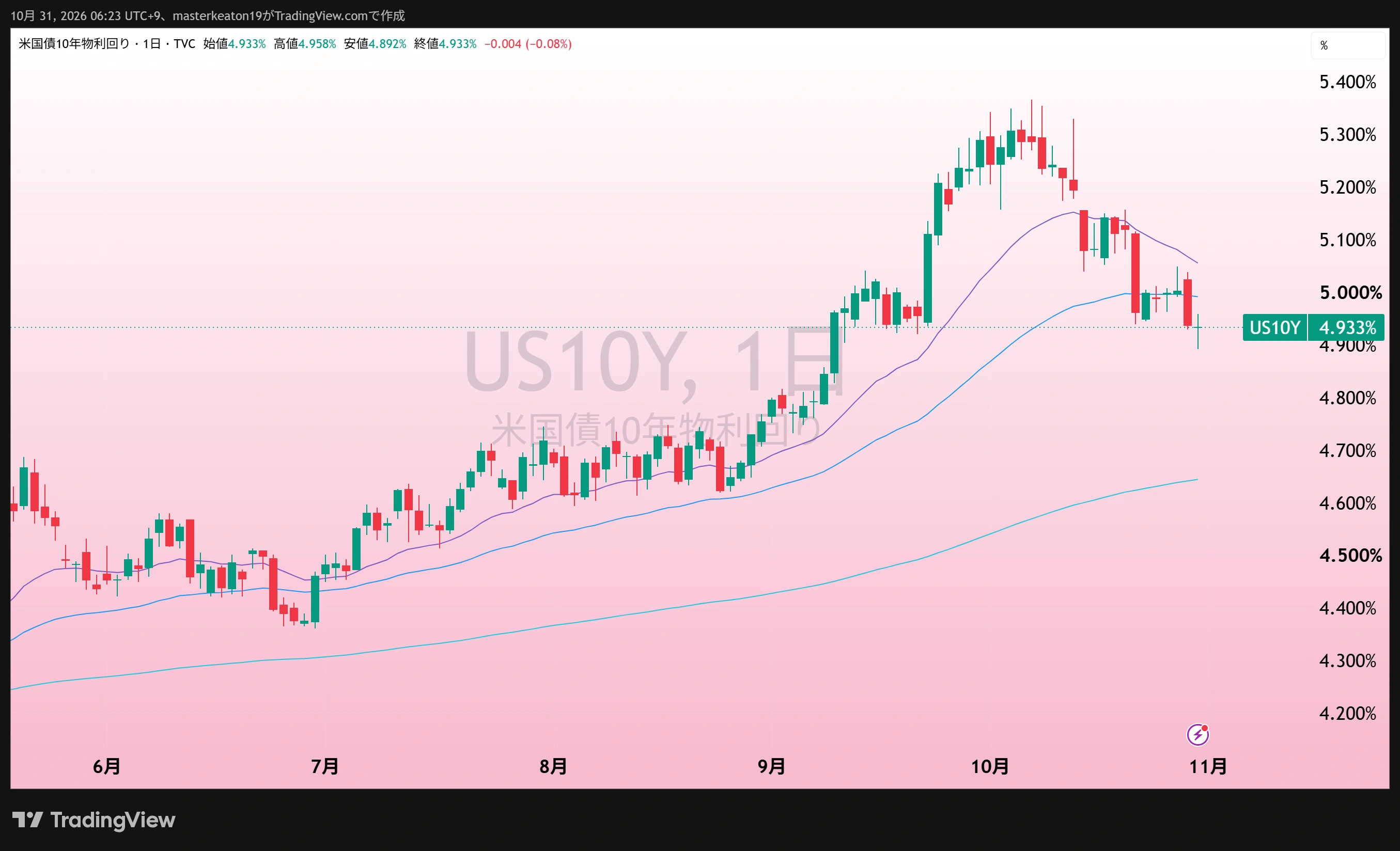 米10年債利回りのTradingView提供画像。