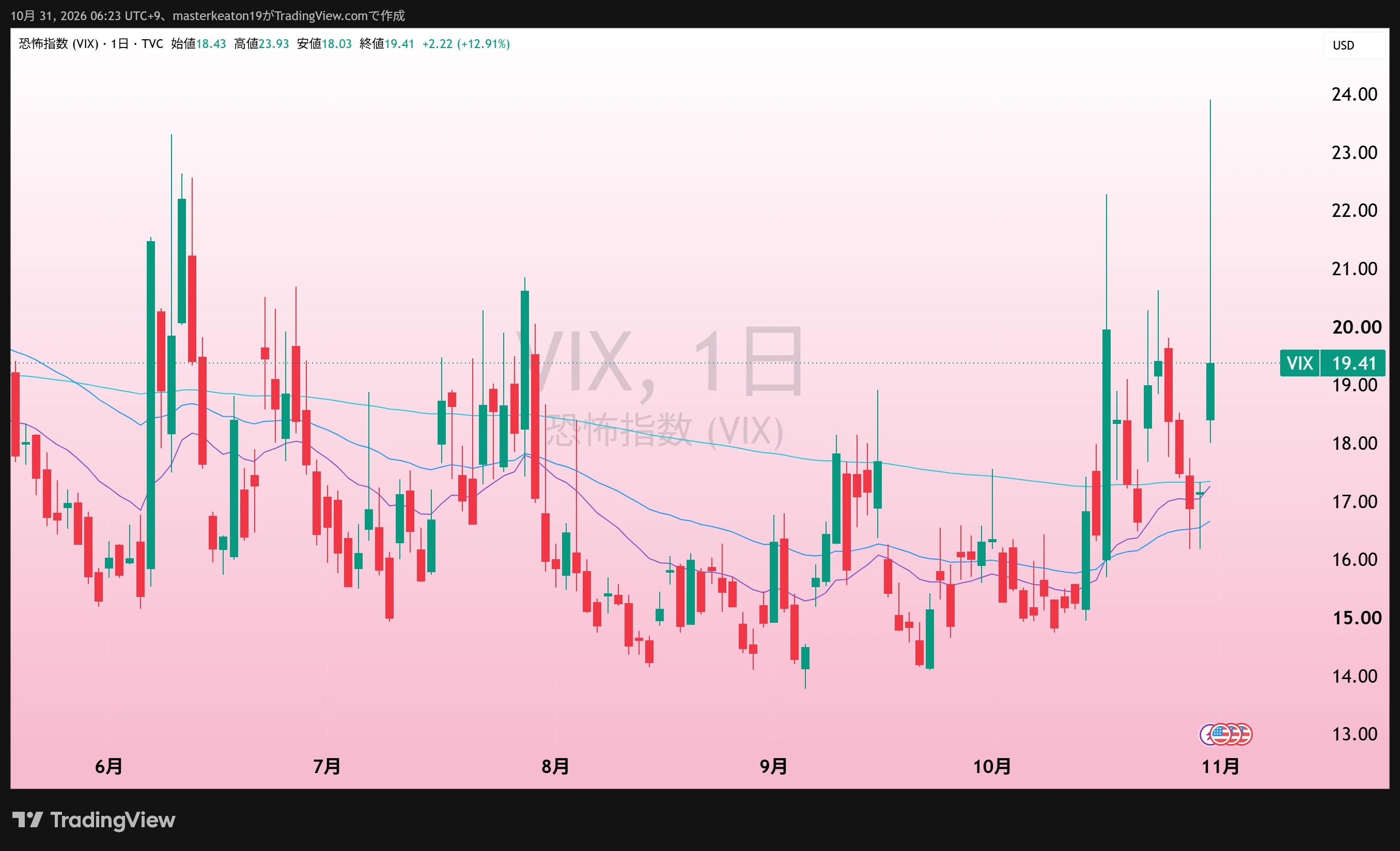 VIX日足、提供チャートの表示値19.41。