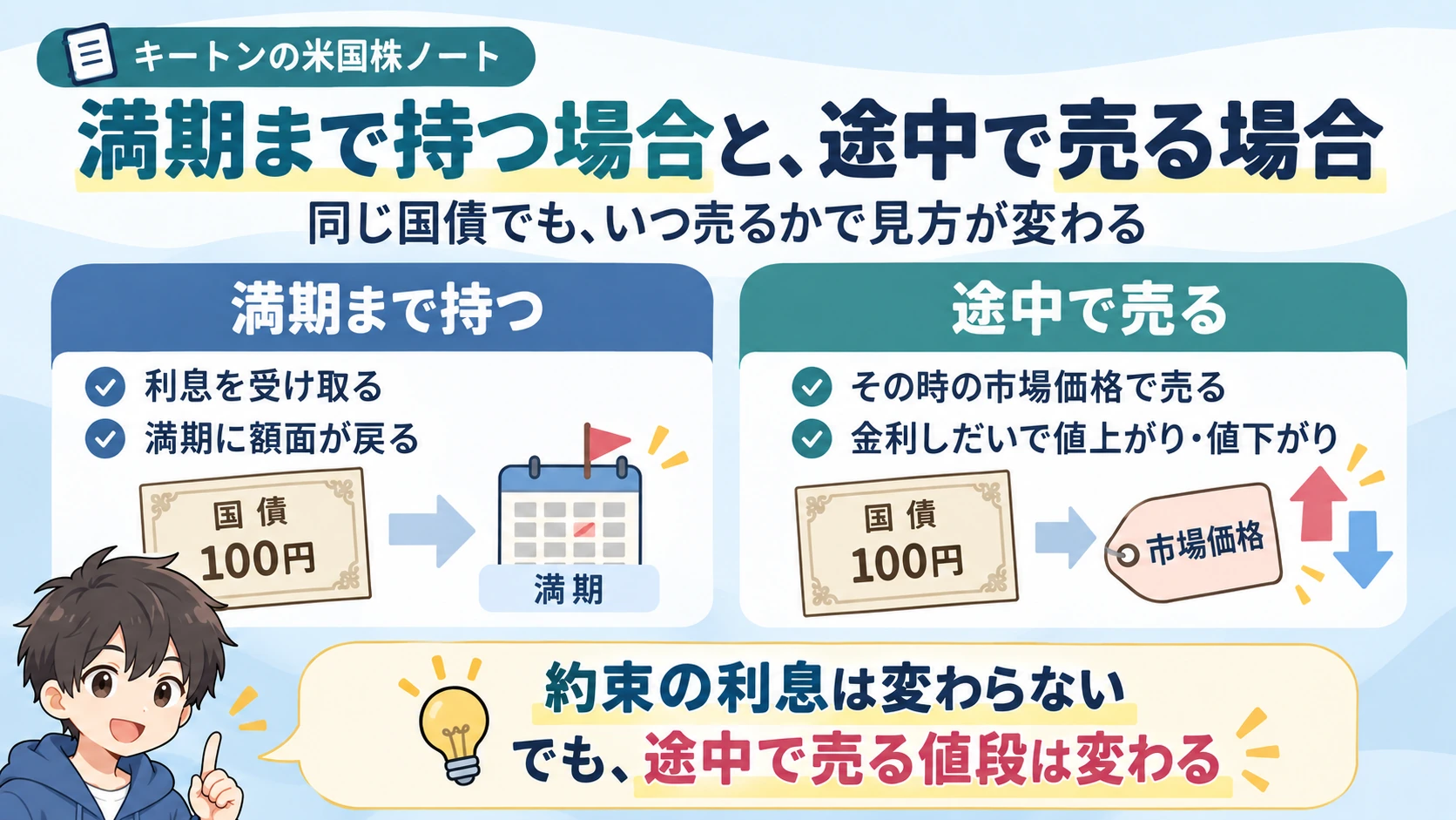 満期まで持つ場合と途中で売る場合の違いをやさしく説明する図