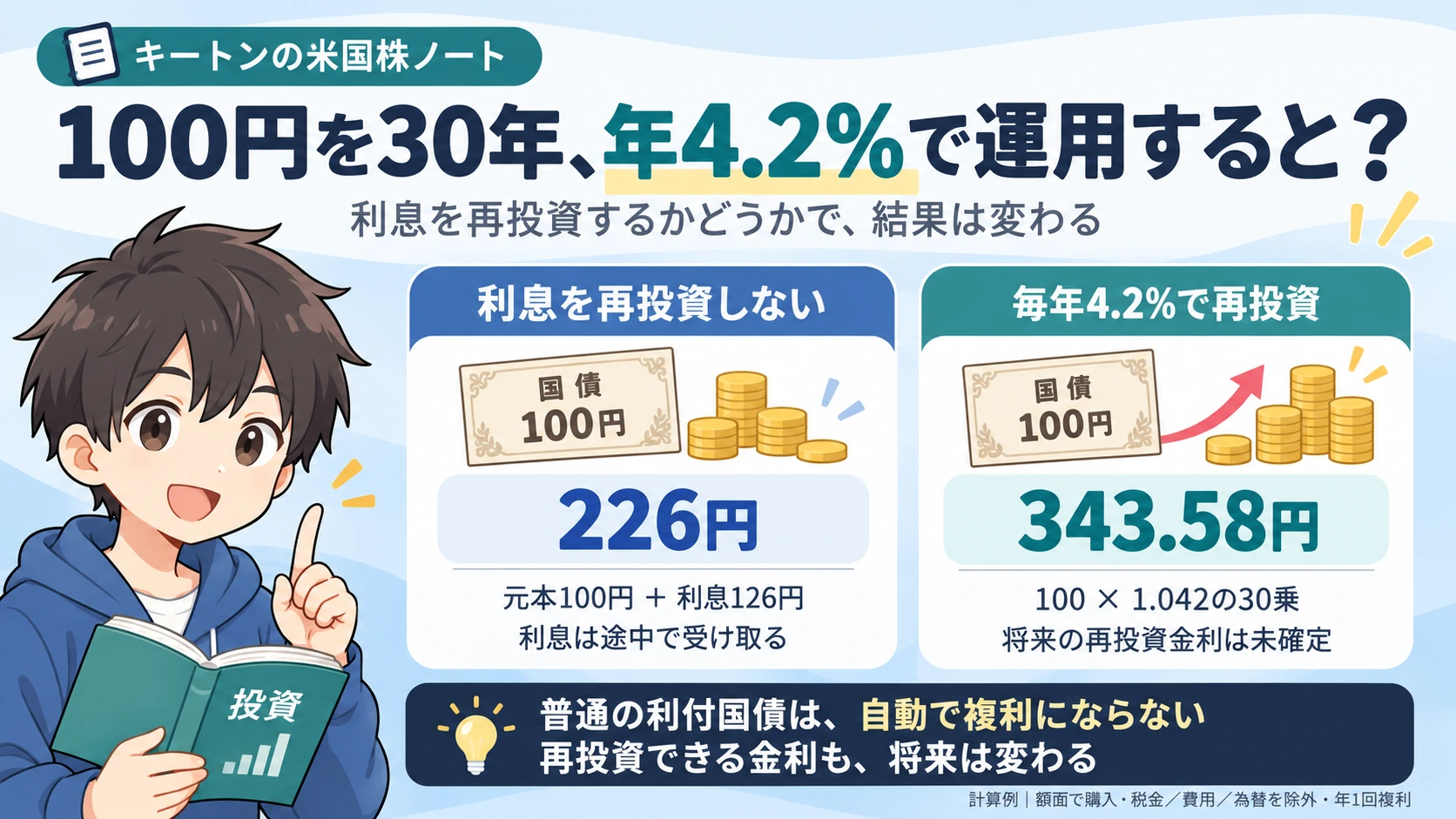 100円を30年年4.2%で運用する再投資ありとなしの比較図