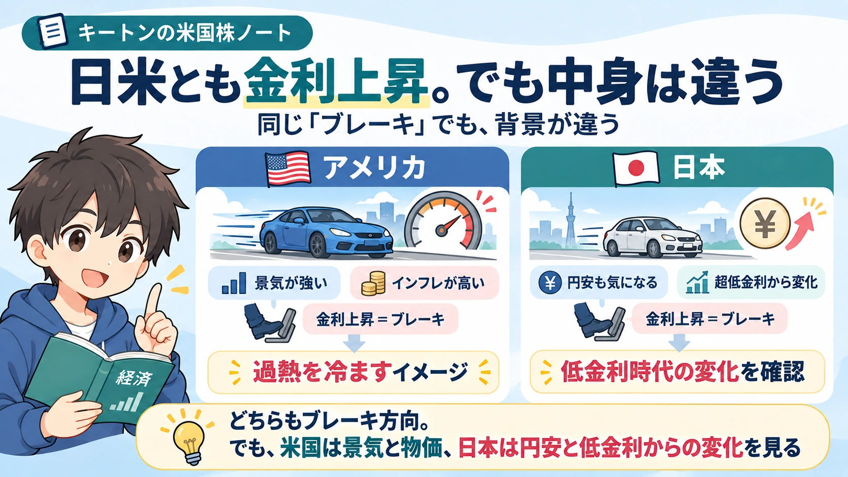 アメリカと日本の金利上昇の背景の違いを説明する図