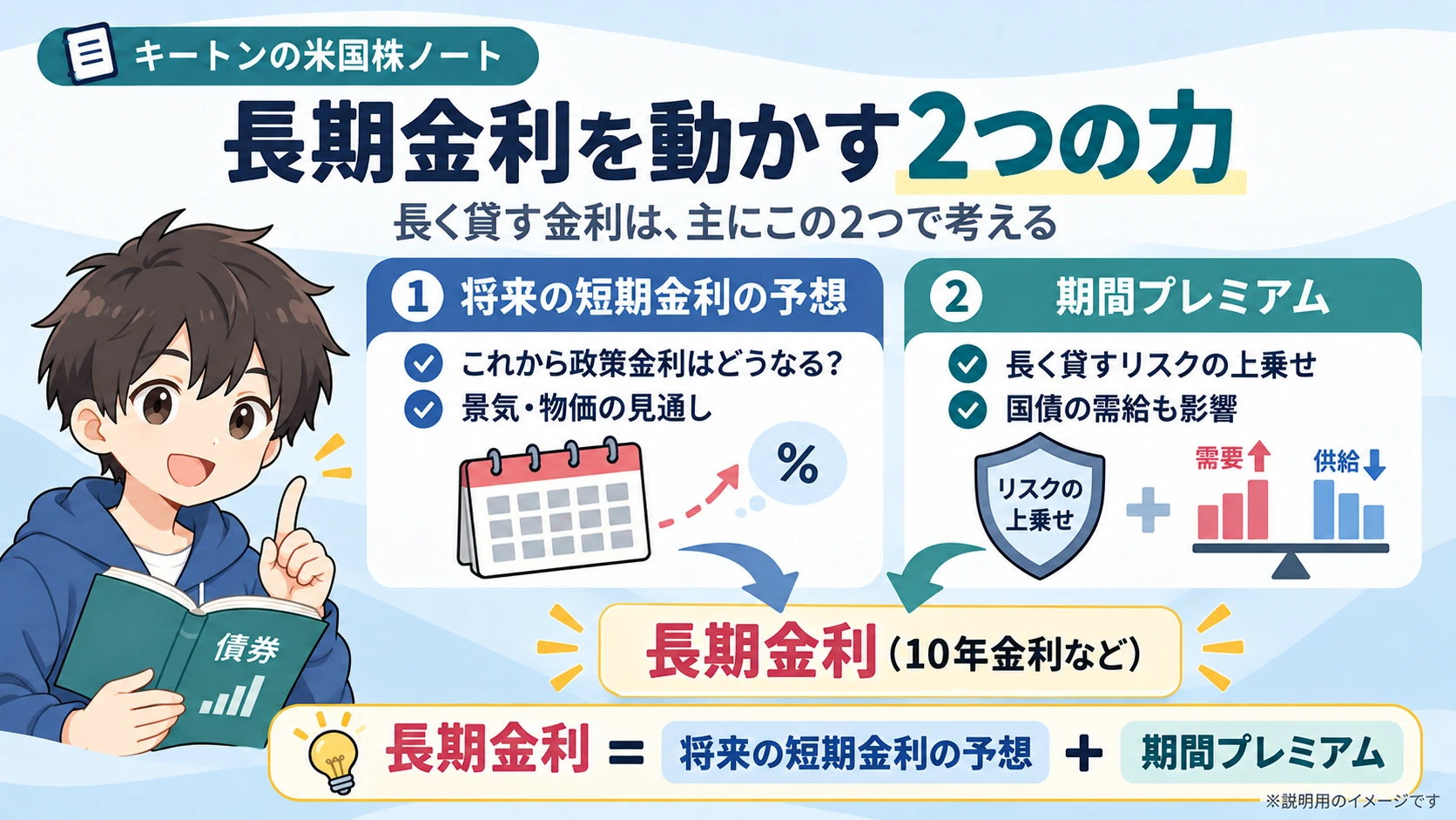 長期金利を動かす短期金利予想と期間プレミアムの図