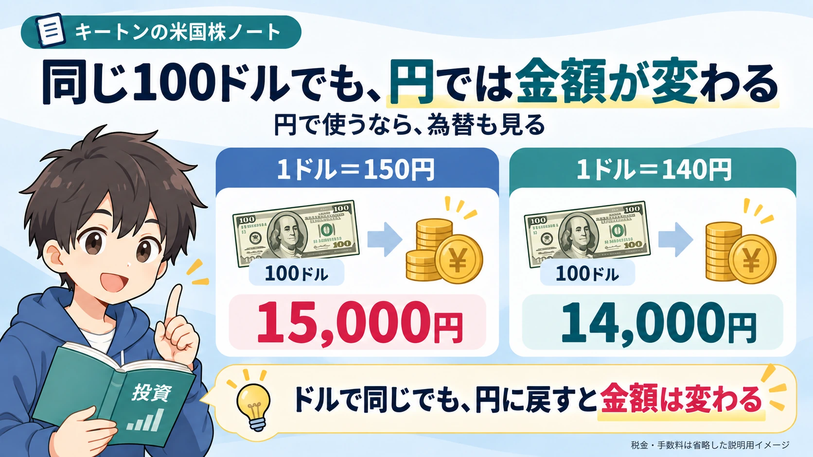 同じ100ドルでも為替150円と140円で円換算額が変わる図