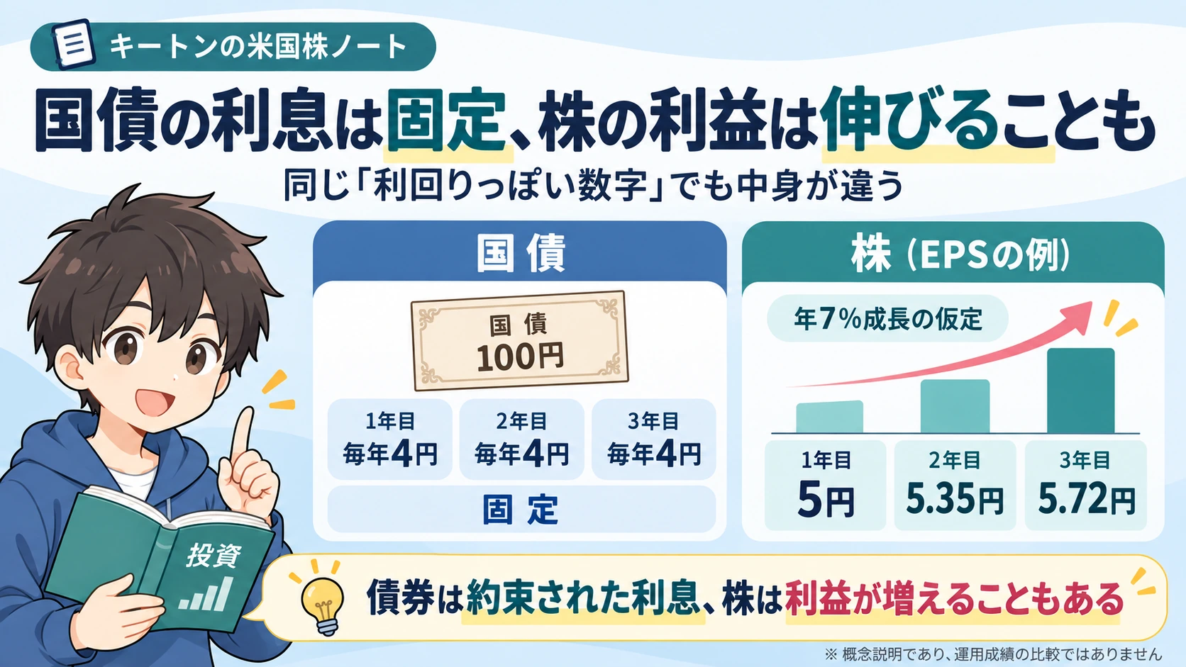 固定された債券利息と成長する可能性がある株の利益を比べる図