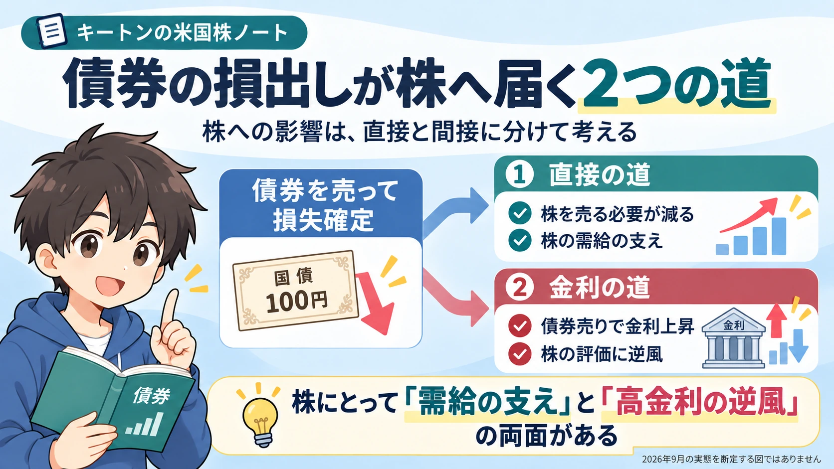 債券の損出しが株に届く直接需給と金利の2つの経路を説明する図