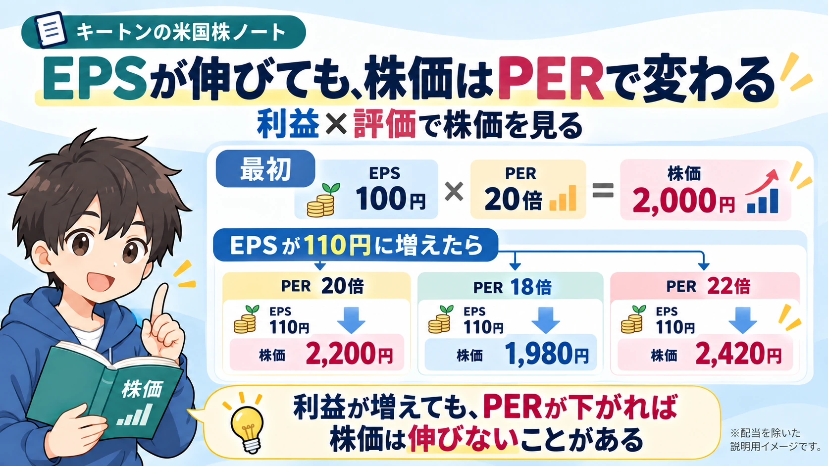EPSが増えてもPER次第で株価が変わる計算例の図
