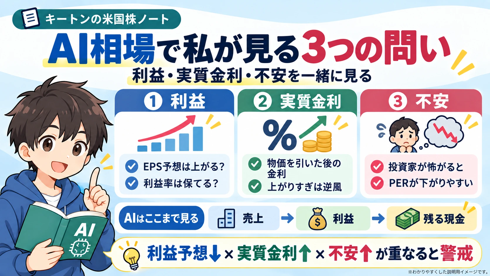 AI相場で利益実質金利不安の3つを見る図